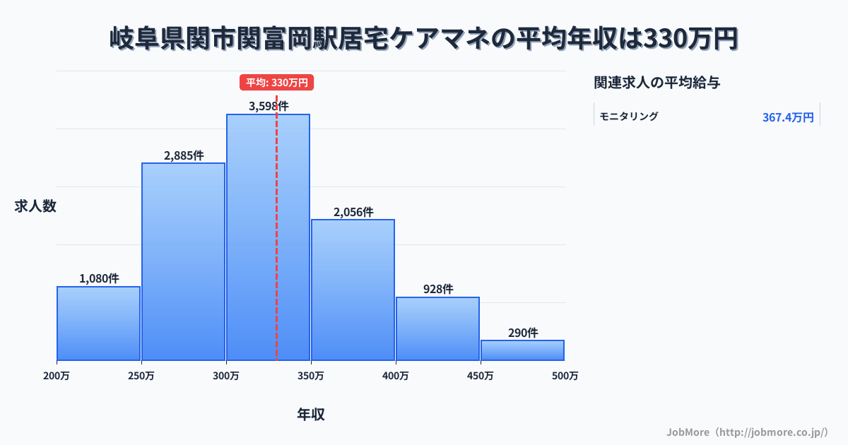 岐阜県関市関富岡駅周辺の居宅ケアマネの平均年収は329万円です。中央値は319万円、最頻値は300万円〜350万円です。
