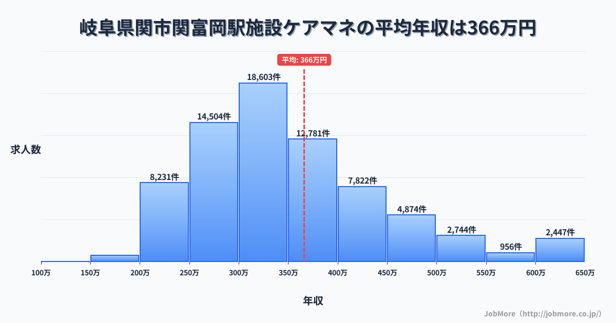 岐阜県関市関富岡駅周辺の施設ケアマネの平均年収は366万円です。中央値は336万円、最頻値は300万円〜350万円です。