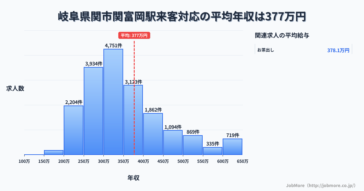 岐阜県関市関富岡駅周辺の来客対応の平均年収は377万円です。中央値は335万円、最頻値は300万円〜350万円です。