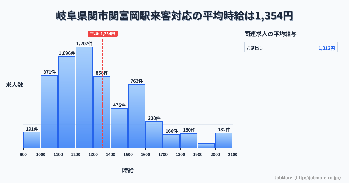 岐阜県関市関富岡駅周辺の来客対応の平均時給は1,358円です。中央値は1,284円、最頻値は1,200円〜1,300円です。