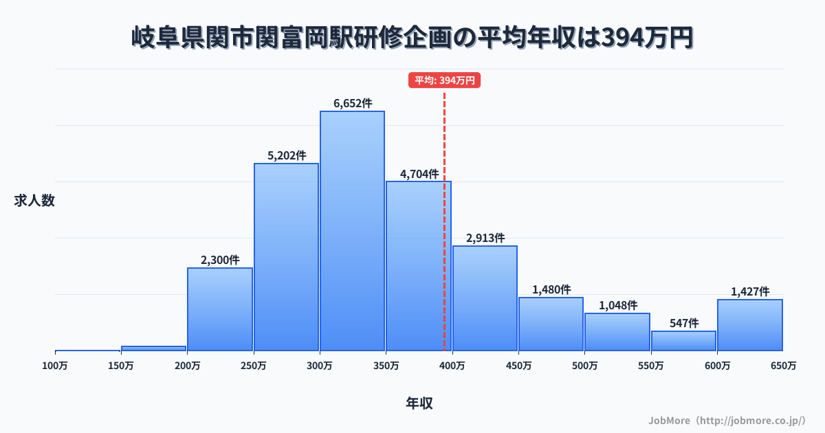 岐阜県関市関富岡駅周辺の研修企画の平均年収は394万円です。中央値は348万円、最頻値は300万円〜350万円です。