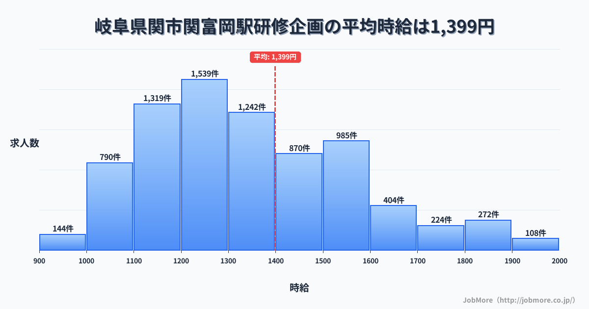 岐阜県関市関富岡駅周辺の研修企画の平均時給は1,398円です。中央値は1,300円、最頻値は1,200円〜1,300円です。