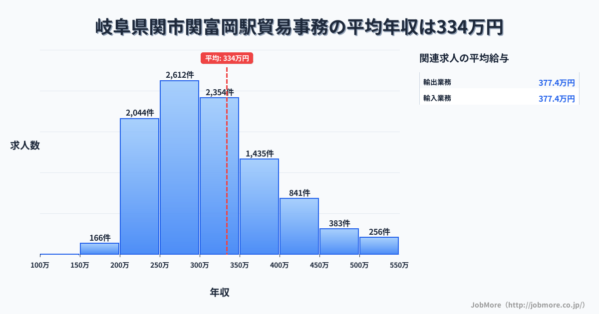 岐阜県関市関富岡駅周辺の貿易事務の平均年収は334万円です。中央値は300万円、最頻値は250万円〜300万円です。