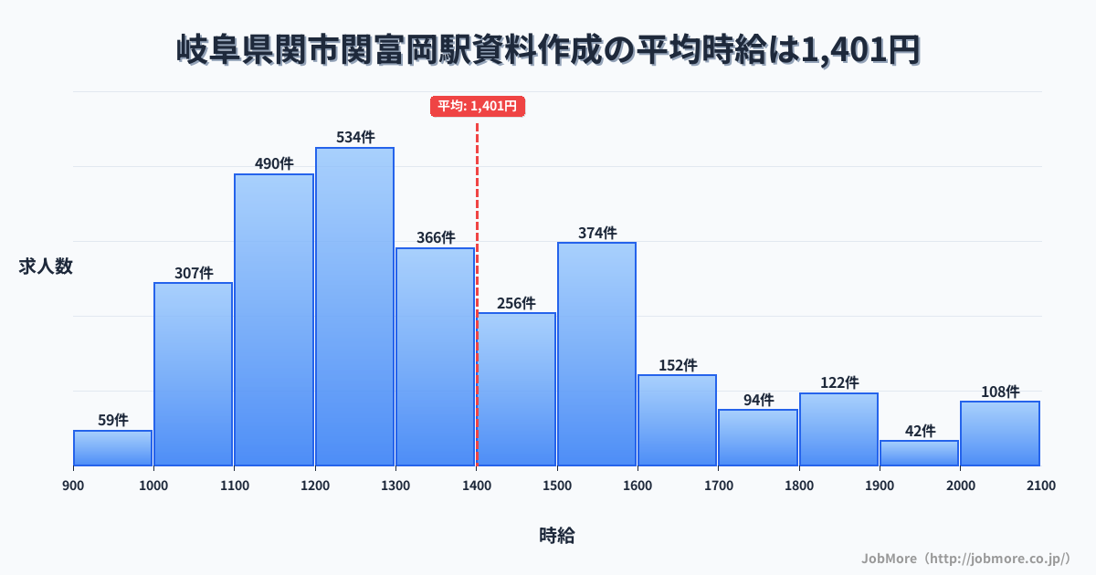 岐阜県関市関富岡駅周辺の資料作成の平均時給は1,411円です。中央値は1,302円、最頻値は1,200円〜1,300円です。