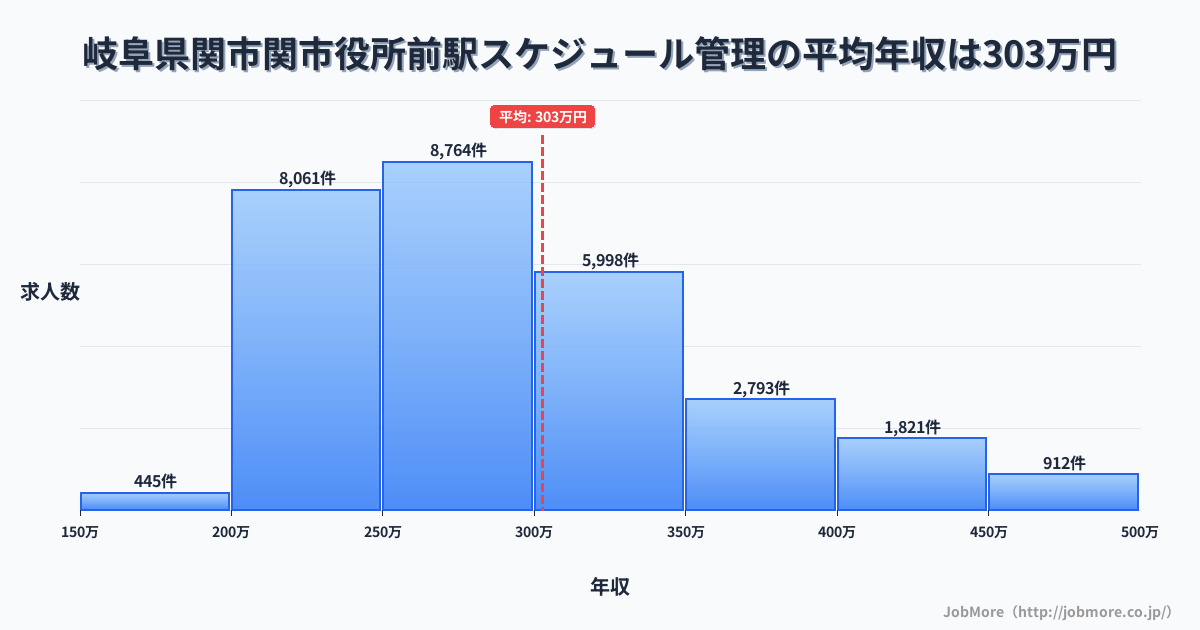 三重県亀山市関駅周辺のスケジュール管理の平均年収は406万円です。中央値は361万円、最頻値は300万円〜350万円です。