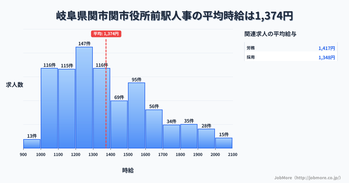 三重県亀山市関駅周辺の人事の平均時給は1,375円です。中央値は1,306円、最頻値は1,200円〜1,300円です。