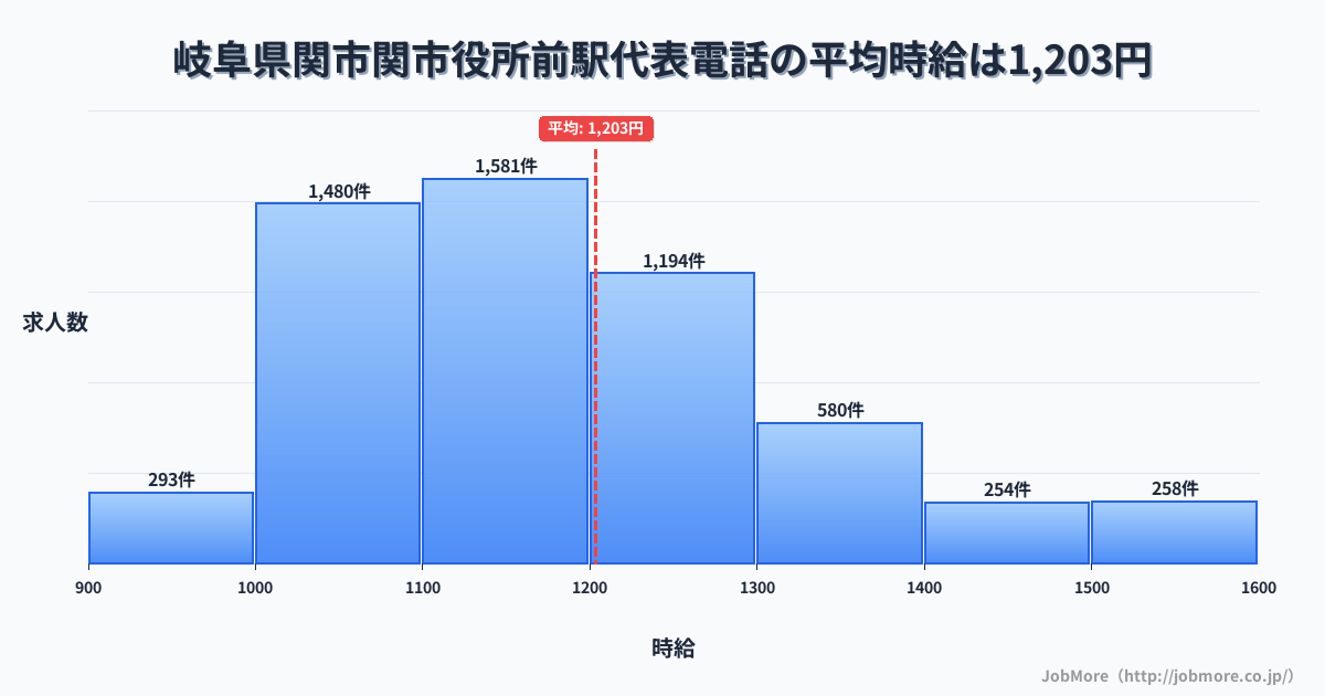 三重県亀山市関駅周辺の代表電話の平均時給は1,203円です。中央値は1,154円、最頻値は1,100円〜1,200円です。