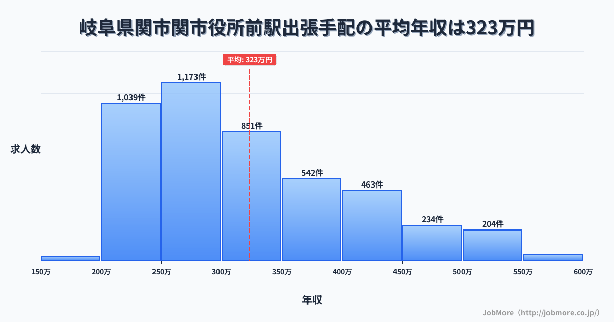 三重県亀山市関駅周辺の出張手配の平均年収は464万円です。中央値は419万円、最頻値は350万円〜400万円です。