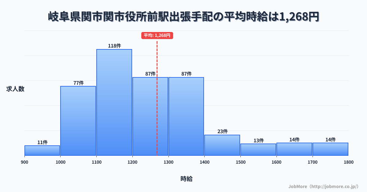 三重県亀山市関駅周辺の出張手配の平均時給は1,404円です。中央値は1,312円、最頻値は1,300円〜1,400円です。