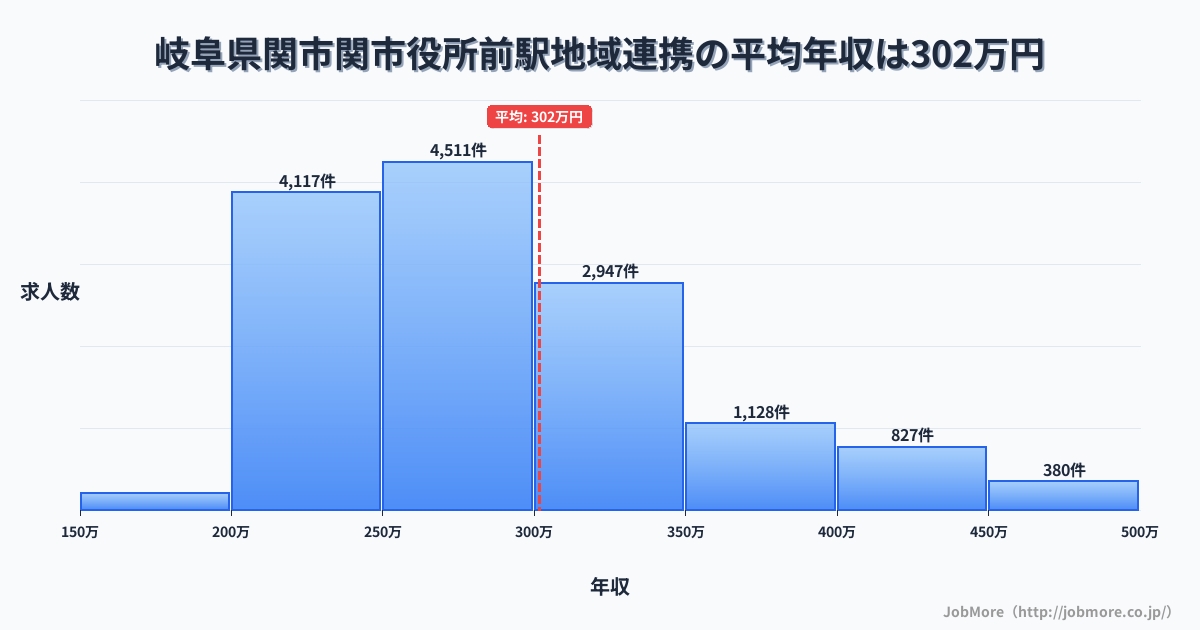 三重県亀山市関駅周辺の地域連携の平均年収は399万円です。中央値は353万円、最頻値は300万円〜350万円です。