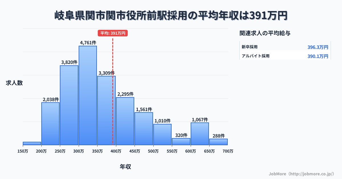 三重県亀山市関駅周辺の採用の平均年収は391万円です。中央値は351万円、最頻値は300万円〜350万円です。