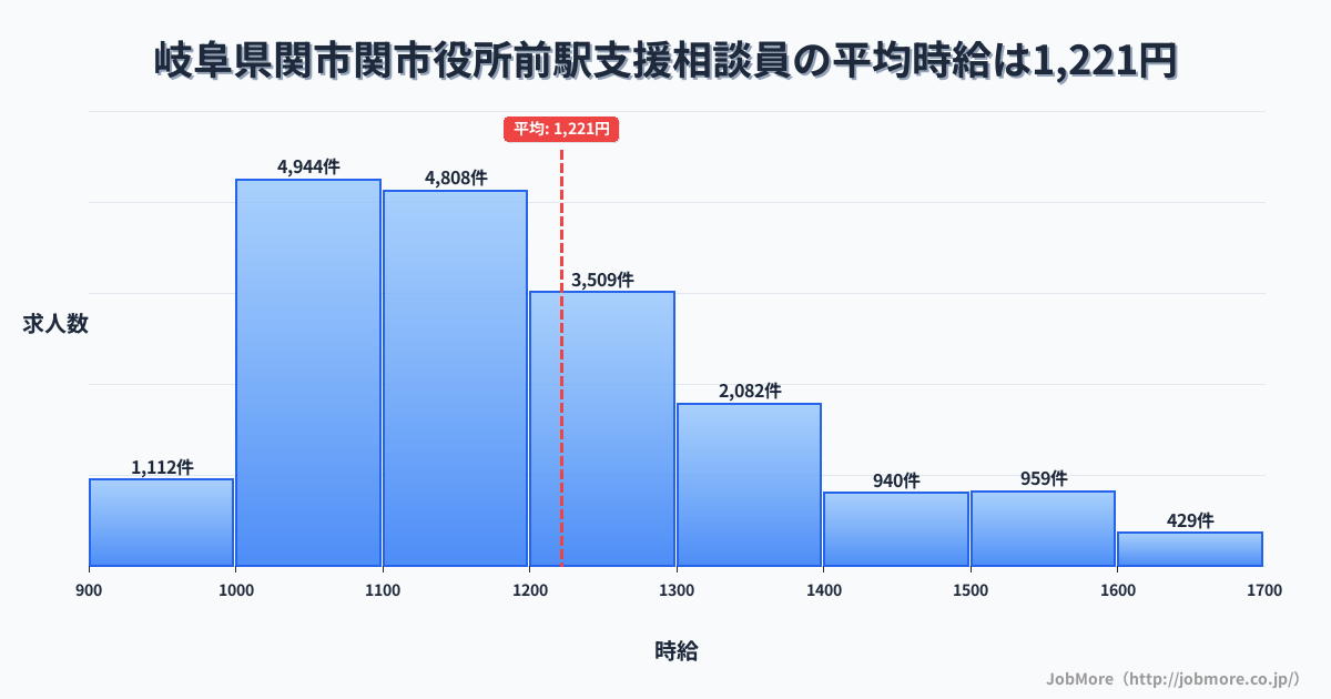 三重県亀山市関駅周辺の支援相談員の平均時給は1,221円です。中央値は1,165円、最頻値は1,000円〜1,100円です。
