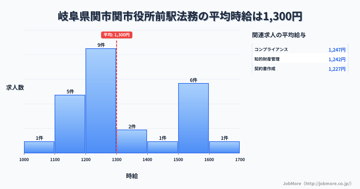 三重県亀山市関駅周辺の法務の平均時給は1,474円です。中央値は1,500円、最頻値は1,500円〜1,600円です。