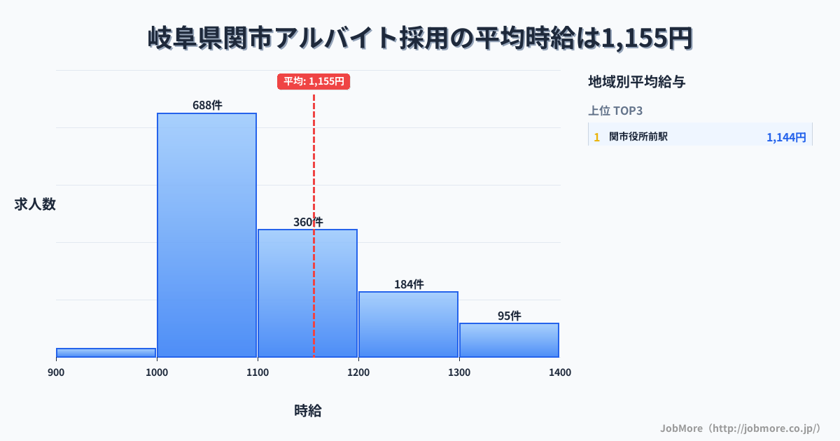 岐阜県 関市内のアルバイト採用の平均時給は1,156円です。中央値は1,099円、最頻値は1,000円〜1,100円です。