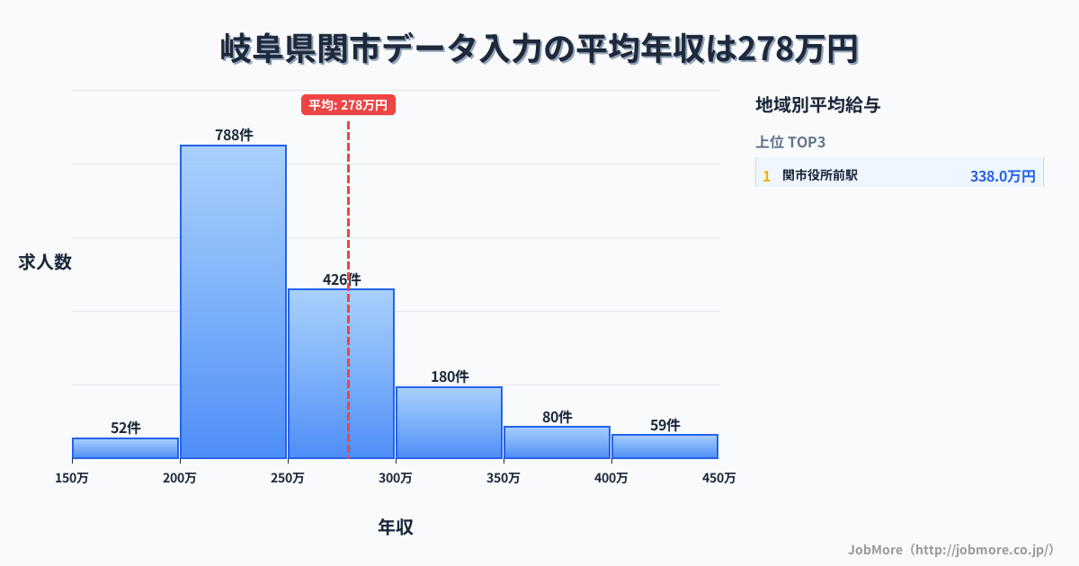 岐阜県 関市内のデータ入力の平均年収は365万円です。中央値は314万円、最頻値は300万円〜350万円です。