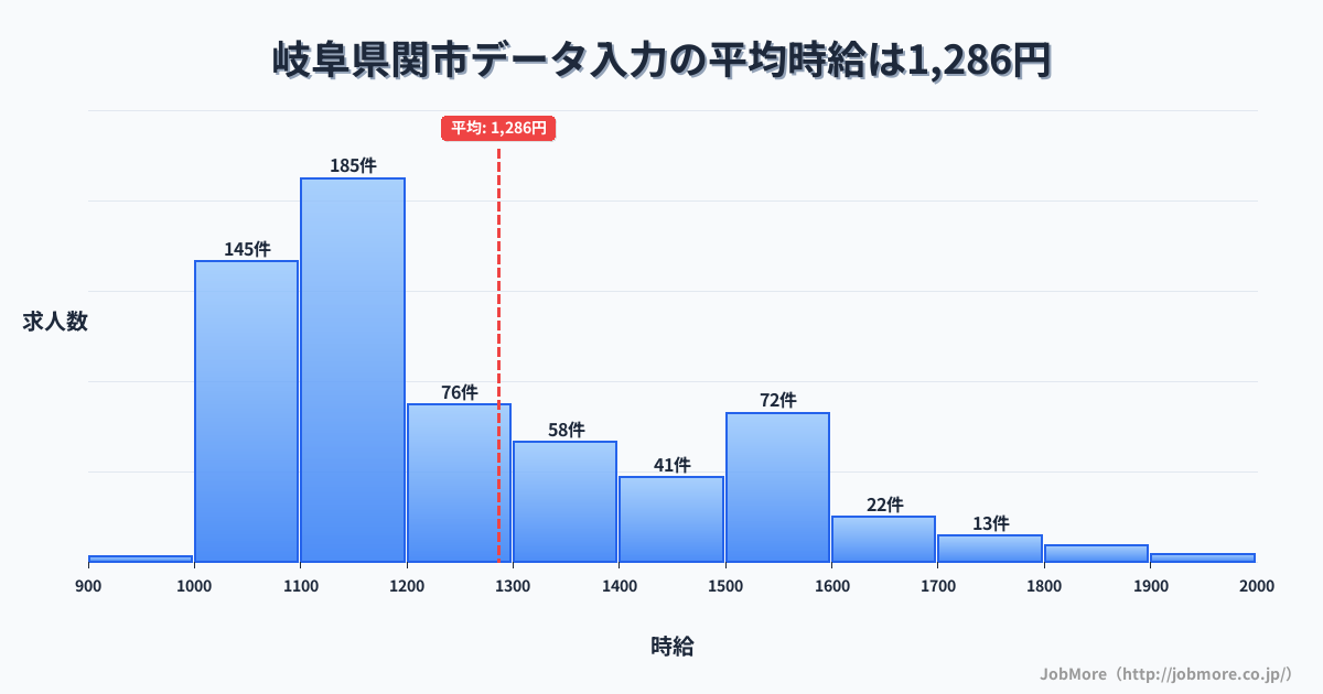 岐阜県 関市内のデータ入力の平均時給は1,280円です。中央値は1,183円、最頻値は1,100円〜1,200円です。