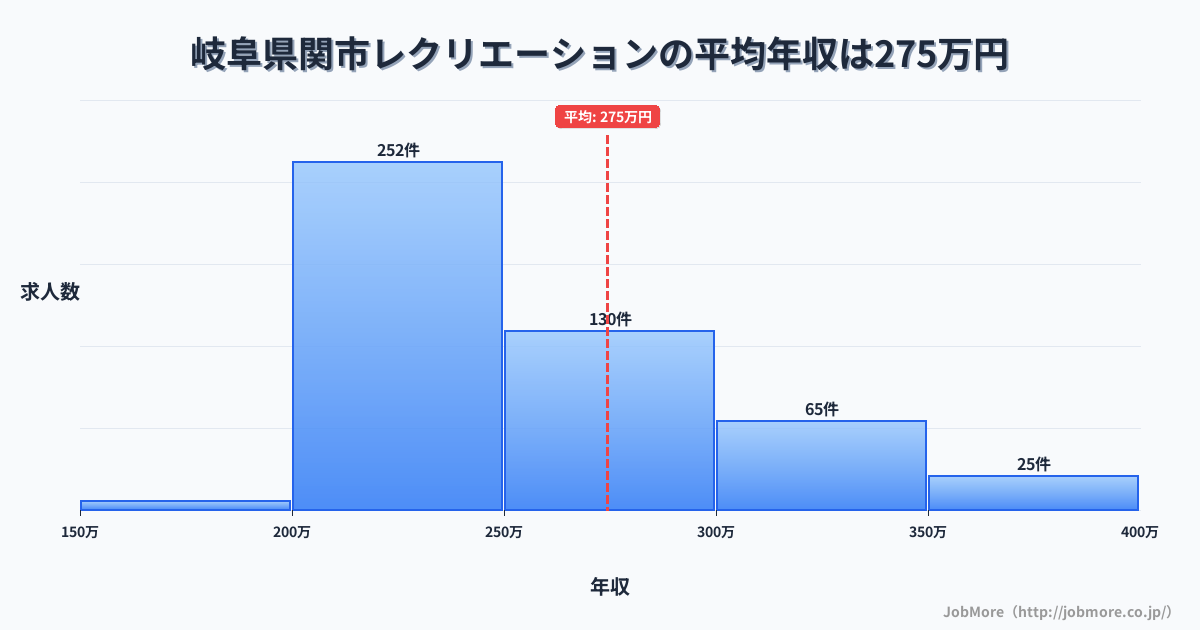 岐阜県 関市内のレクリエーションの平均年収は275万円です。中央値は250万円、最頻値は200万円〜250万円です。