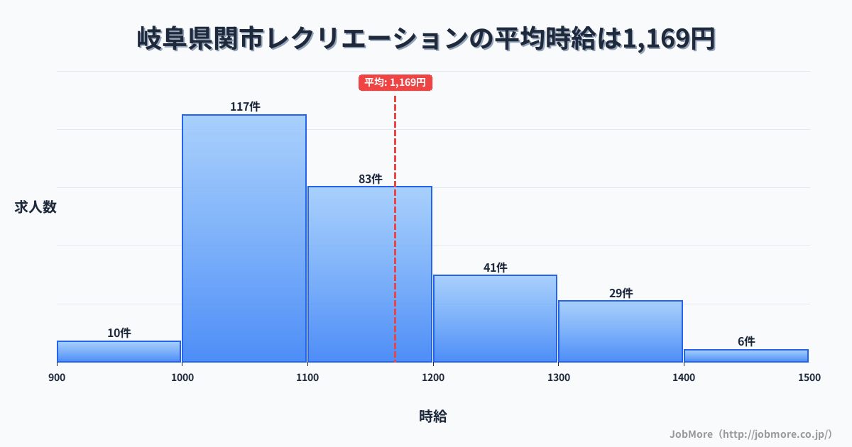 岐阜県 関市内のレクリエーションの平均時給は1,172円です。中央値は1,102円、最頻値は1,000円〜1,100円です。