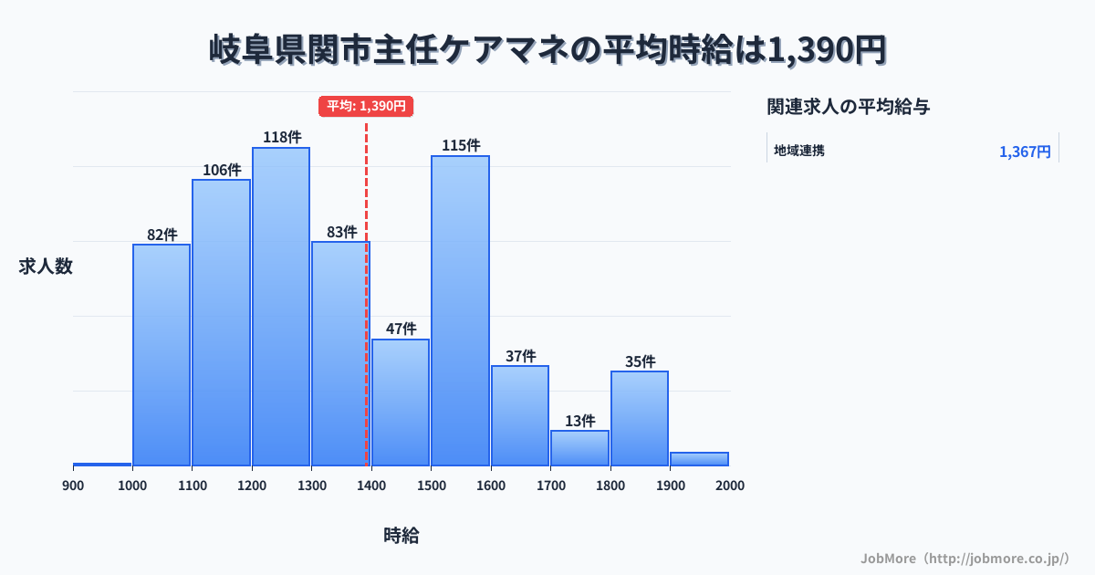 岐阜県 関市内の主任ケアマネの平均時給は1,391円です。中央値は1,321円、最頻値は1,200円〜1,300円です。