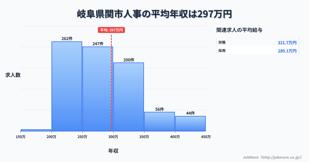 岐阜県 関市内の人事の平均年収は386万円です。中央値は350万円、最頻値は300万円〜350万円です。