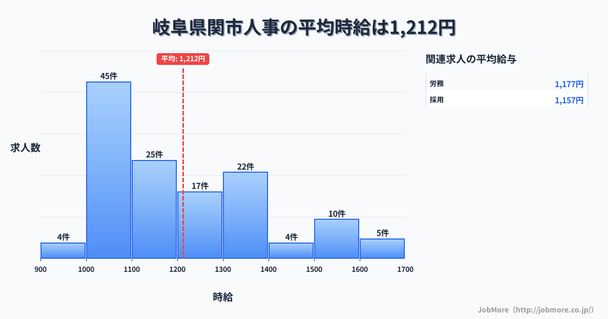 岐阜県 関市内の人事の平均時給は1,364円です。中央値は1,351円、最頻値は1,000円〜1,100円です。