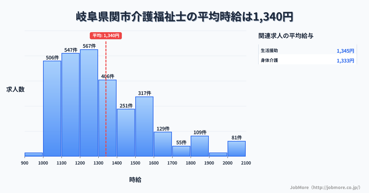 岐阜県 関市内の介護福祉士の平均時給は1,339円です。中央値は1,256円、最頻値は1,200円〜1,300円です。