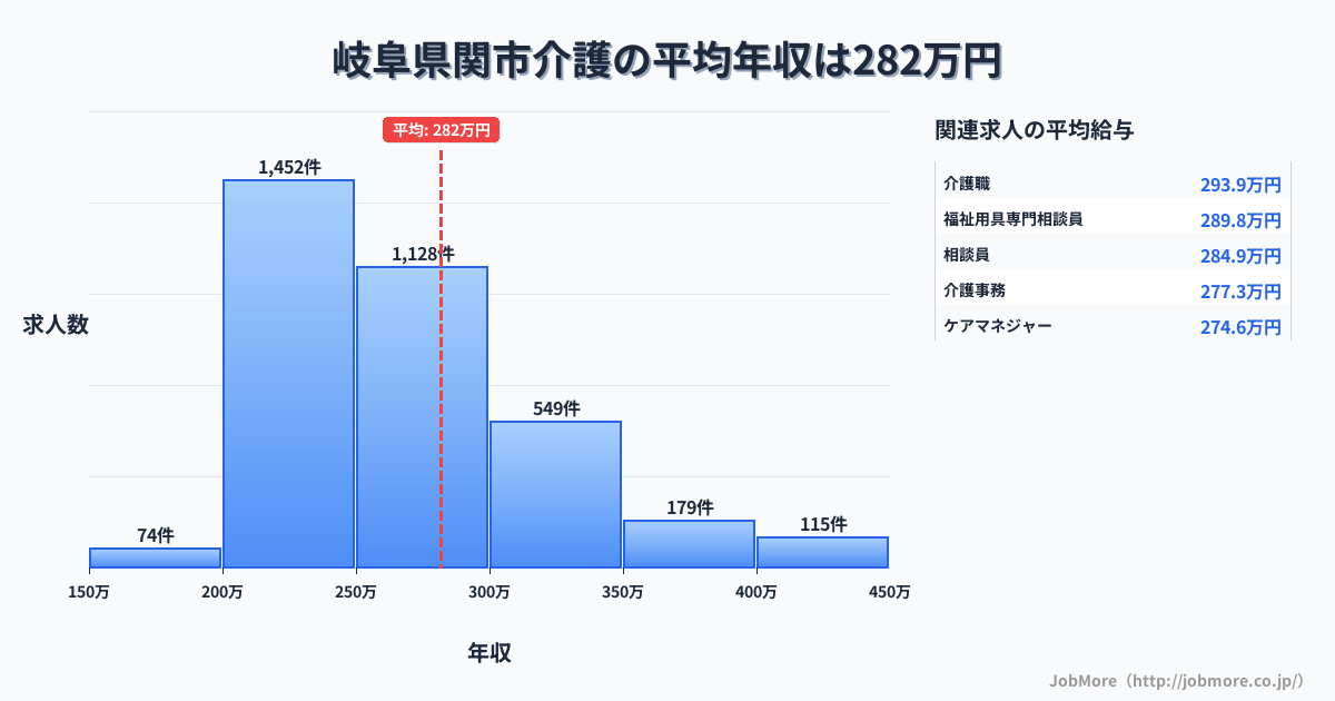 岐阜県 関市内の介護の平均年収は356万円です。中央値は324万円、最頻値は300万円〜350万円です。