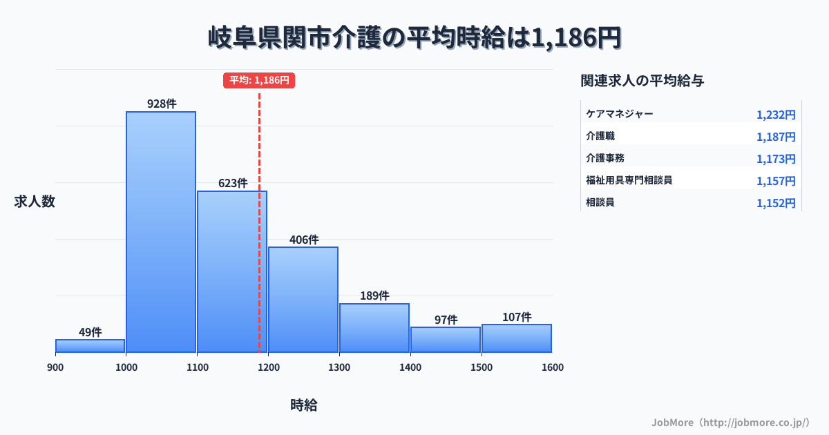 岐阜県 関市内の介護の平均時給は1,332円です。中央値は1,268円、最頻値は1,200円〜1,300円です。