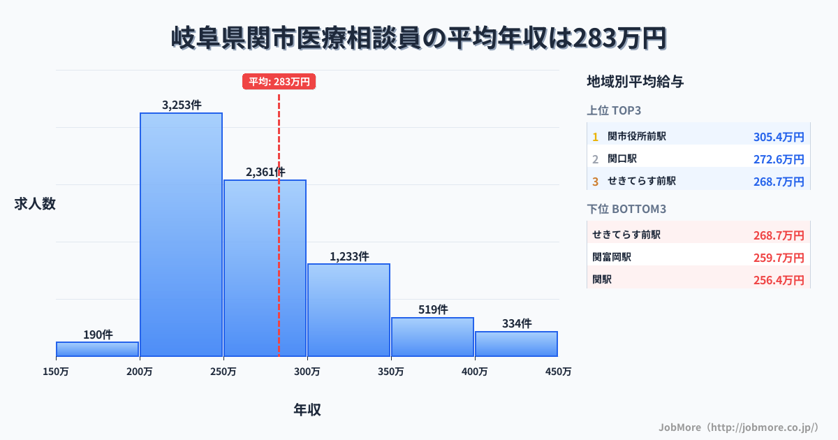 岐阜県 関市内の医療相談員の平均年収は373万円です。中央値は337万円、最頻値は300万円〜350万円です。