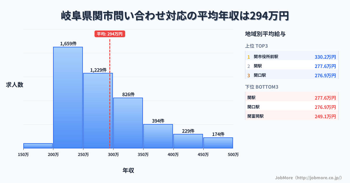 岐阜県 関市内の問い合わせ対応の平均年収は294万円です。中央値は269万円、最頻値は200万円〜250万円です。