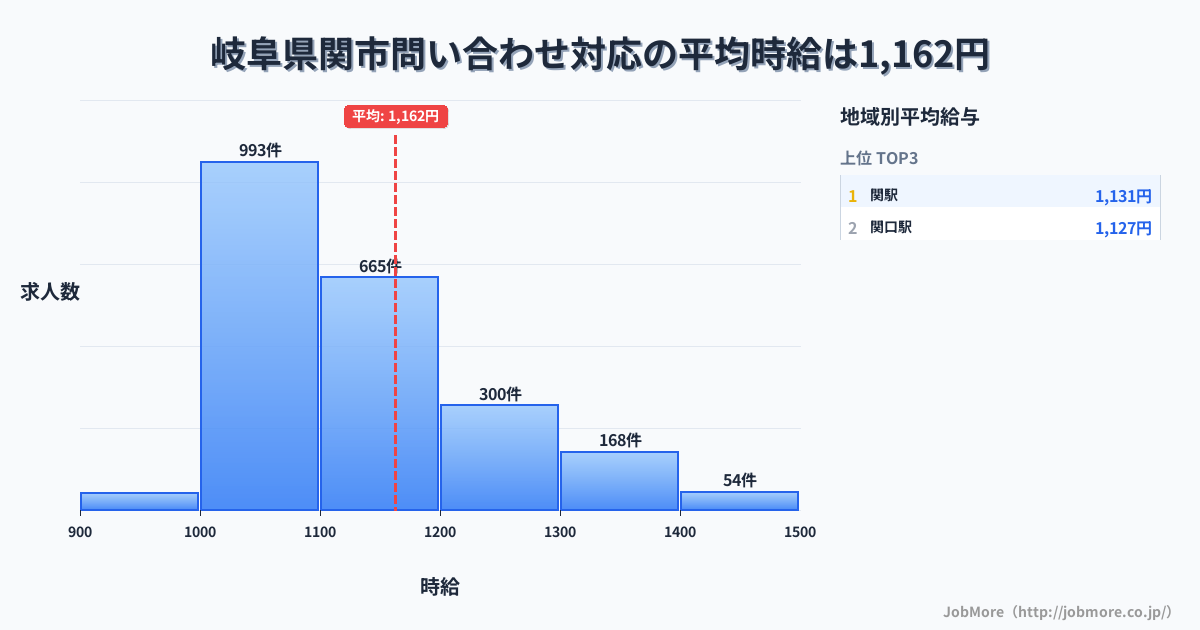 岐阜県 関市内の問い合わせ対応の平均時給は1,164円です。中央値は1,099円、最頻値は1,000円〜1,100円です。
