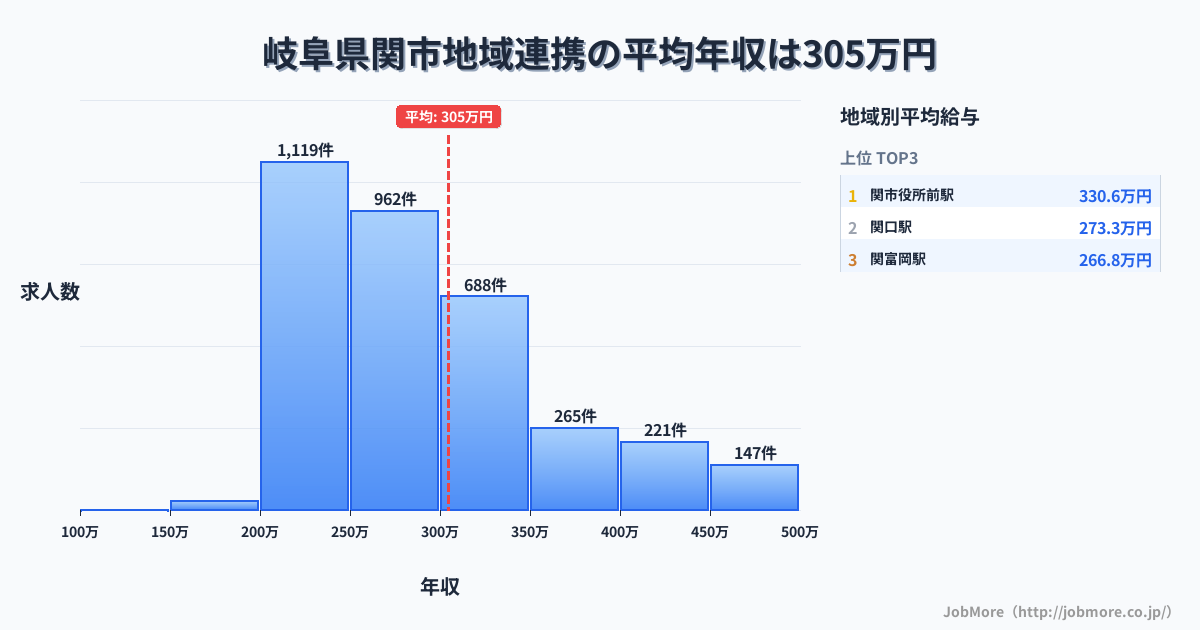 岐阜県 関市内の地域連携の平均年収は416万円です。中央値は368万円、最頻値は300万円〜350万円です。