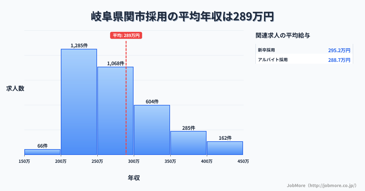 岐阜県 関市内の採用の平均年収は391万円です。中央値は350万円、最頻値は300万円〜350万円です。