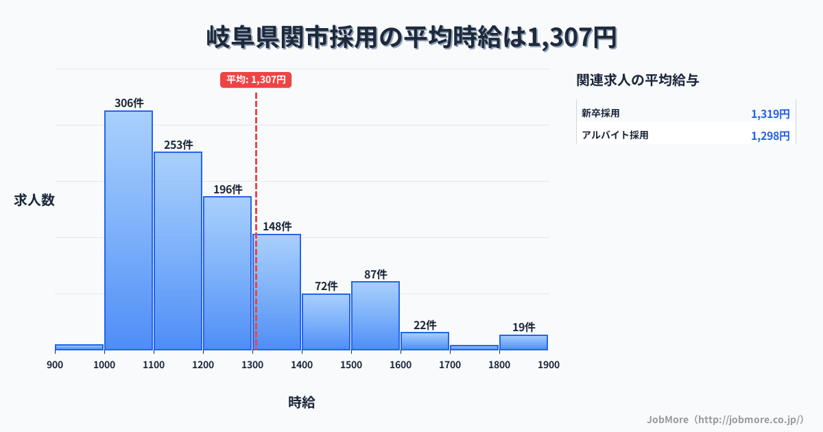 岐阜県 関市内の採用の平均時給は1,304円です。中央値は1,199円、最頻値は1,000円〜1,100円です。