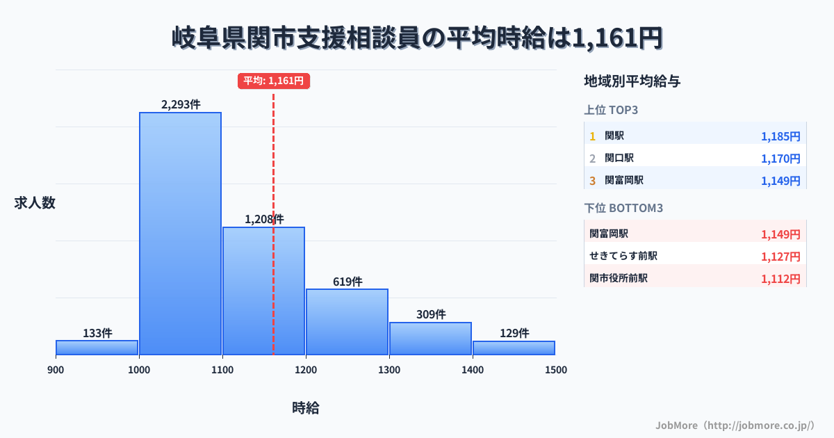 岐阜県 関市内の支援相談員の平均時給は1,294円です。中央値は1,200円、最頻値は1,000円〜1,100円です。
