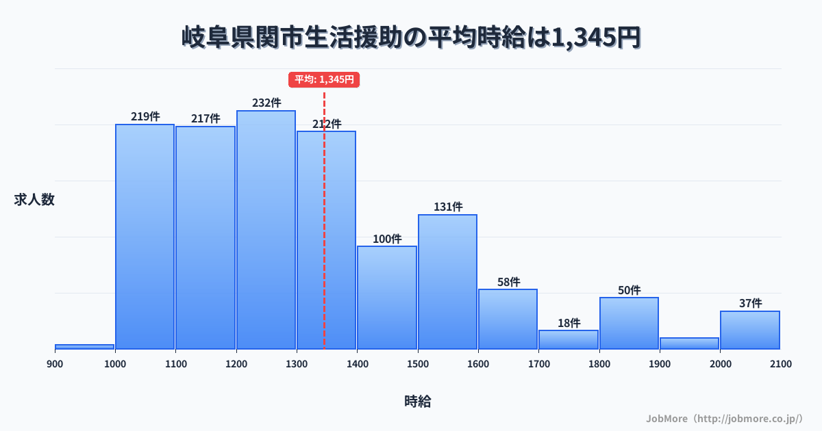 岐阜県 関市内の生活援助の平均時給は1,345円です。中央値は1,285円、最頻値は1,200円〜1,300円です。