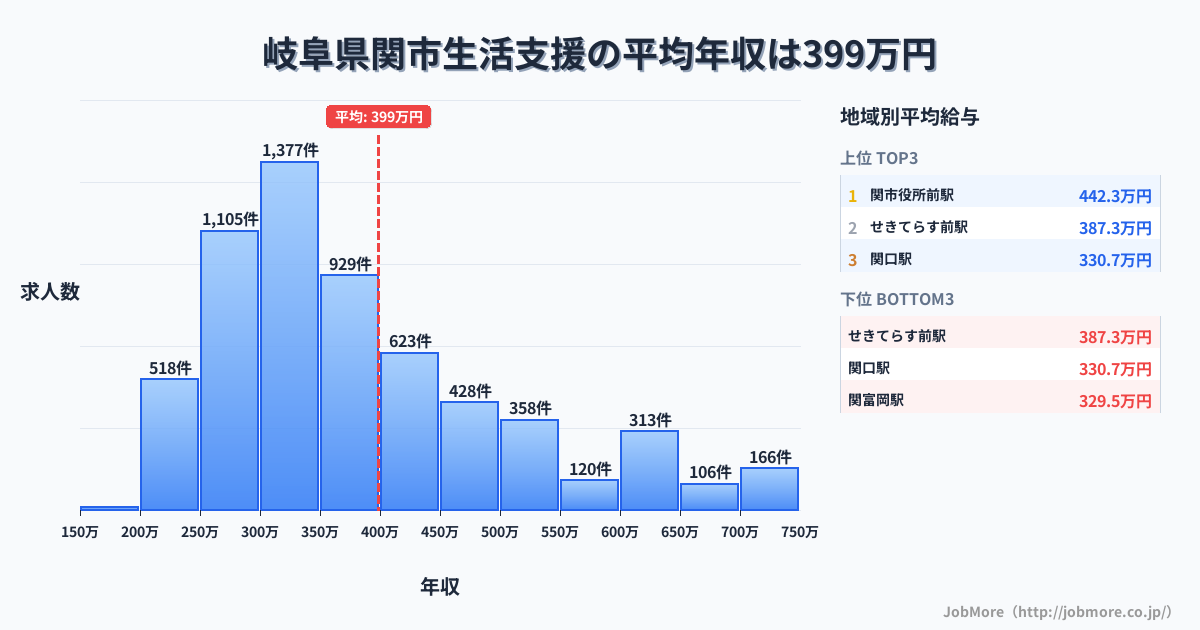 岐阜県 関市内の生活支援の平均年収は399万円です。中央値は357万円、最頻値は300万円〜350万円です。