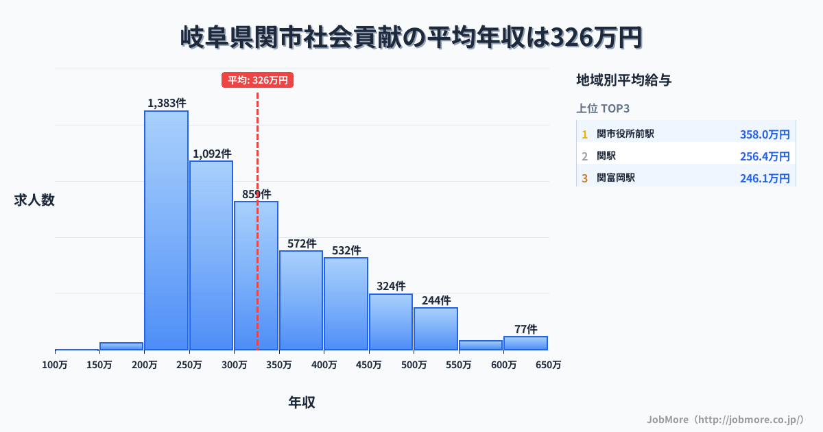 岐阜県 関市内の社会貢献の平均年収は327万円です。中央値は299万円、最頻値は200万円〜250万円です。