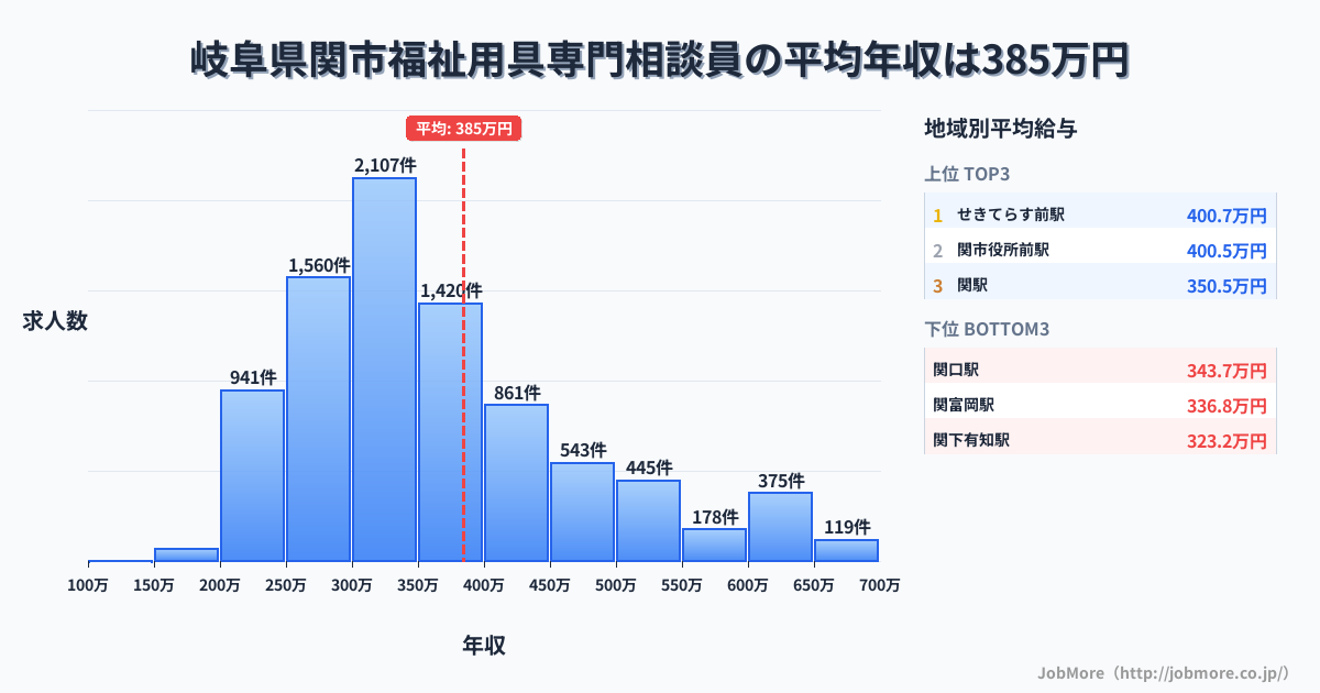 岐阜県 関市内の福祉用具専門相談員の平均年収は384万円です。中央値は345万円、最頻値は300万円〜350万円です。