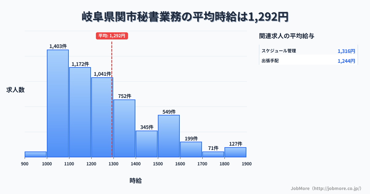 岐阜県 関市内の秘書業務の平均時給は1,293円です。中央値は1,199円、最頻値は1,000円〜1,100円です。