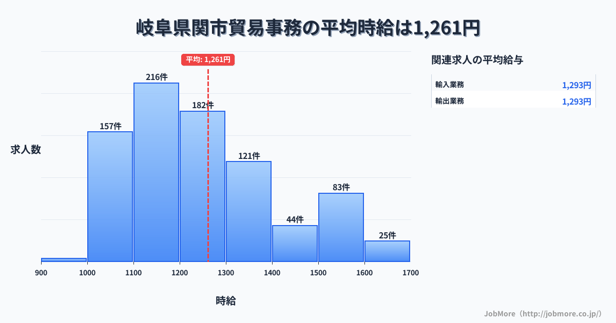 岐阜県 関市内の貿易事務の平均時給は1,260円です。中央値は1,200円、最頻値は1,100円〜1,200円です。