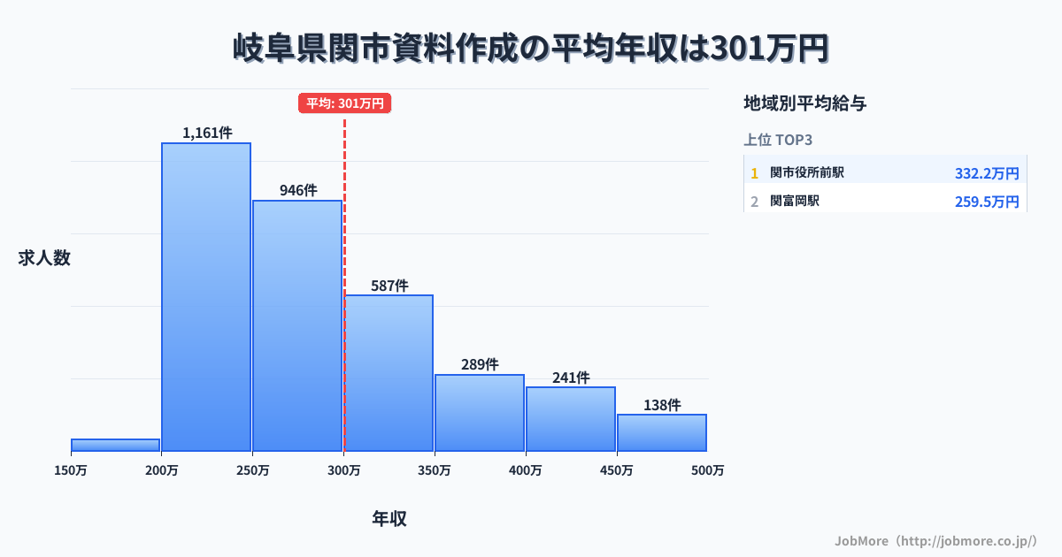 岐阜県 関市内の資料作成の平均年収は413万円です。中央値は360万円、最頻値は300万円〜350万円です。