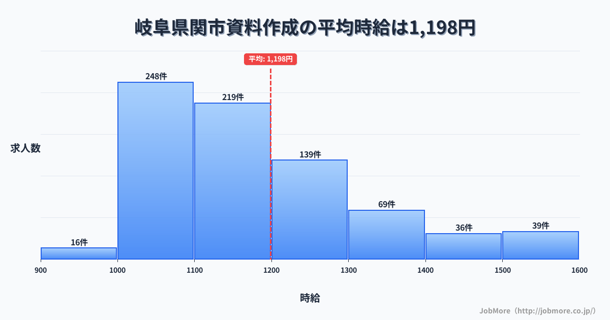 岐阜県 関市内の資料作成の平均時給は1,349円です。中央値は1,295円、最頻値は1,200円〜1,300円です。