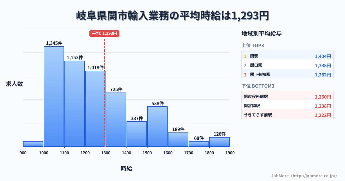 岐阜県 関市内の輸入業務の平均時給は1,293円です。中央値は1,200円、最頻値は1,000円〜1,100円です。