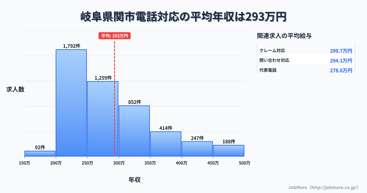 岐阜県 関市内の電話対応の平均年収は293万円です。中央値は269万円、最頻値は200万円〜250万円です。
