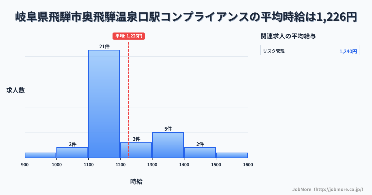 岐阜県飛騨市奥飛騨温泉口駅周辺のコンプライアンスの平均時給は1,226円です。中央値は1,150円、最頻値は1,100円〜1,200円です。