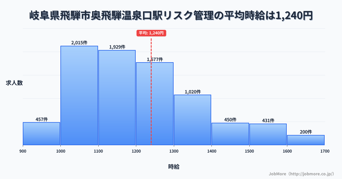 岐阜県飛騨市奥飛騨温泉口駅周辺のリスク管理の平均時給は1,240円です。中央値は1,187円、最頻値は1,000円〜1,100円です。
