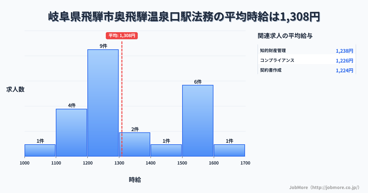 岐阜県飛騨市奥飛騨温泉口駅周辺の法務の平均時給は1,308円です。中央値は1,230円、最頻値は1,200円〜1,300円です。