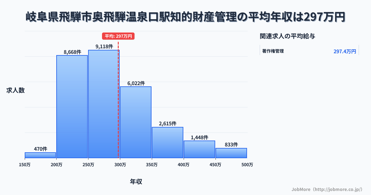 岐阜県飛騨市奥飛騨温泉口駅周辺の知的財産管理の平均年収は297万円です。中央値は278万円、最頻値は250万円〜300万円です。