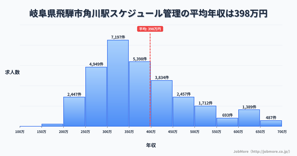 岐阜県飛騨市角川駅周辺のスケジュール管理の平均年収は398万円です。中央値は359万円、最頻値は300万円〜350万円です。